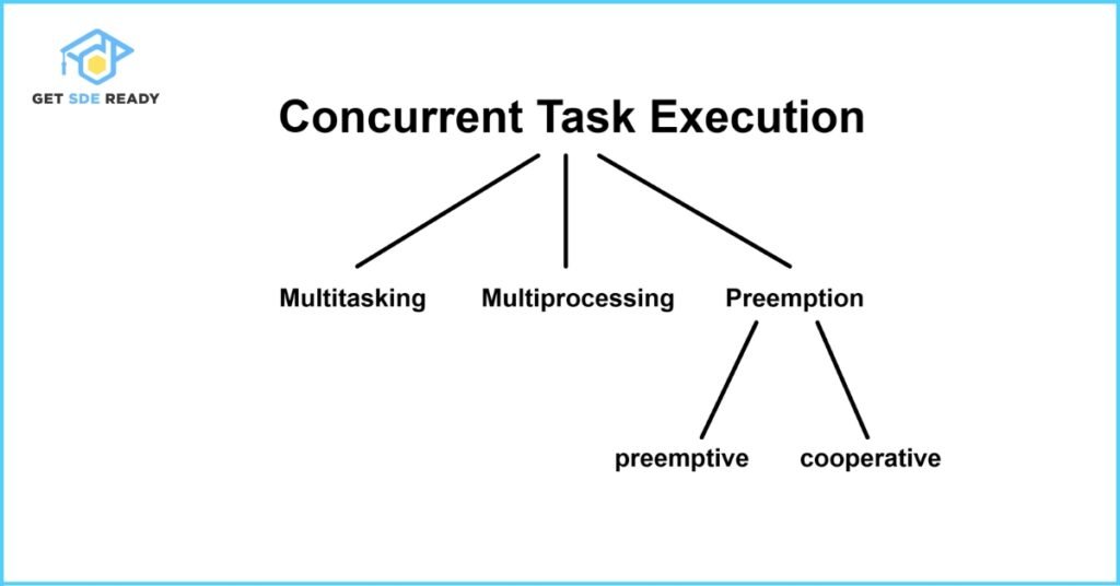 Concurrency in Web Development