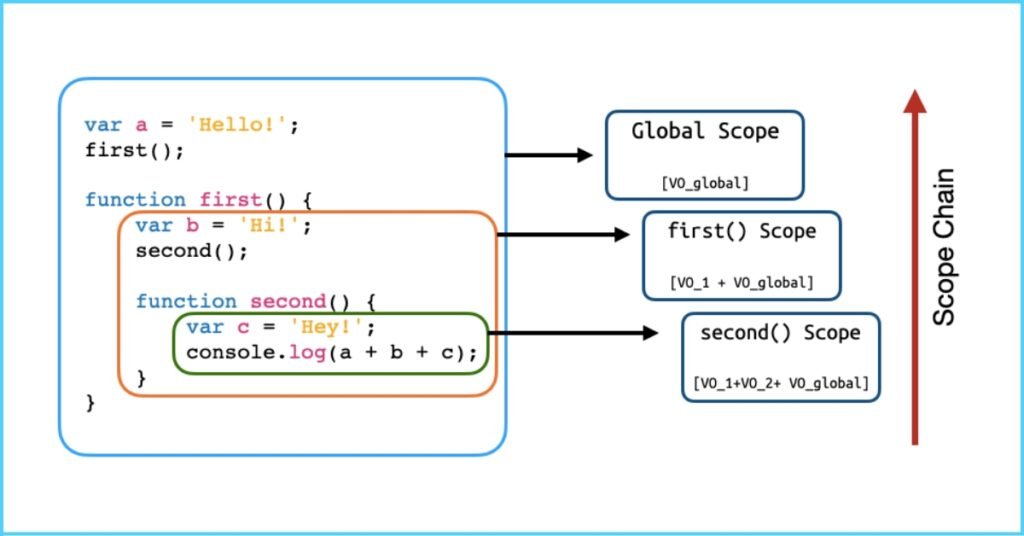 Execution Context in JavaScript