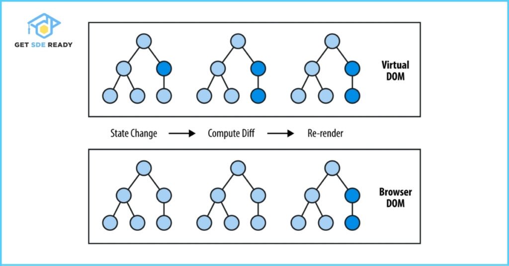 Explain the concept of Virtual DOM in React