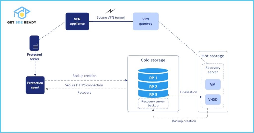How Failover Works