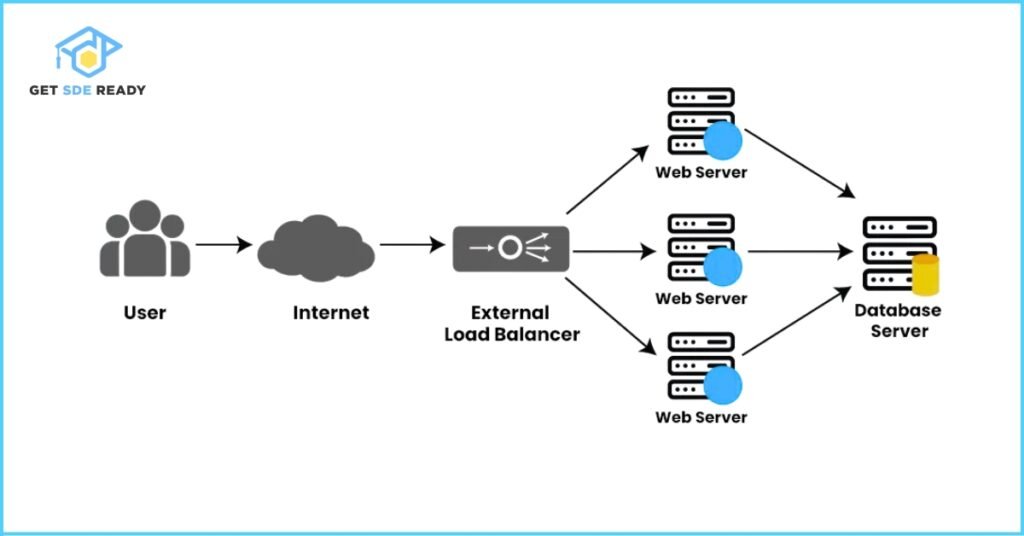 How Load Balancing Works