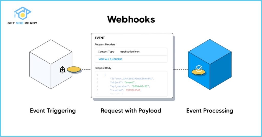 How Webhooks Work