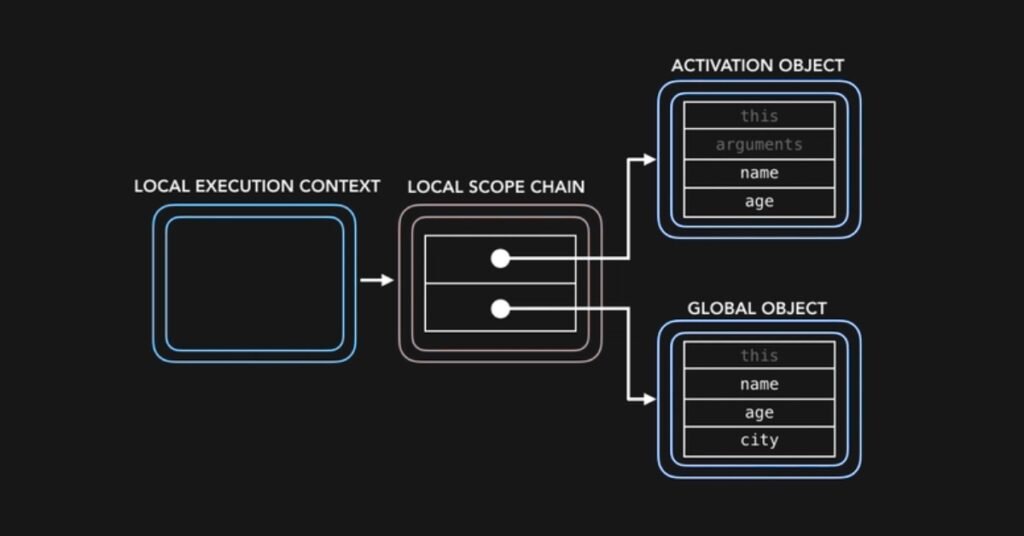 Scope Chain