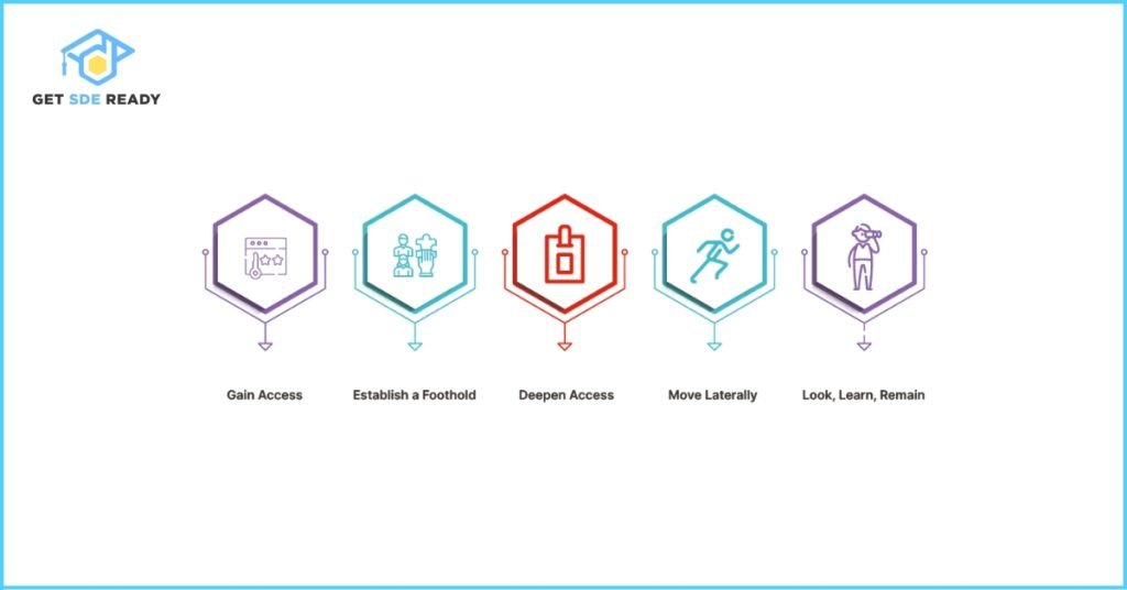 What are advanced persistent threats (APTs)