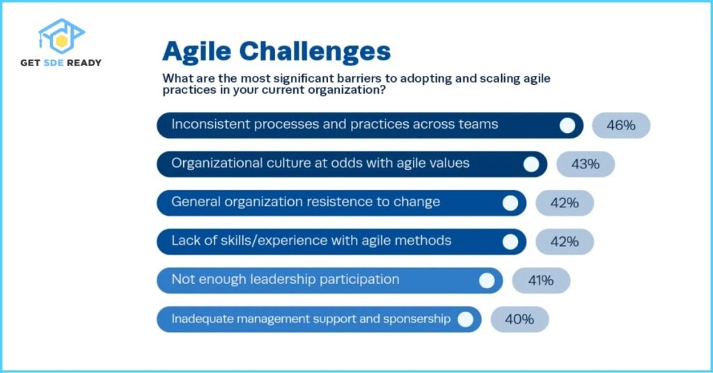 What are some common challenges in Agile projects