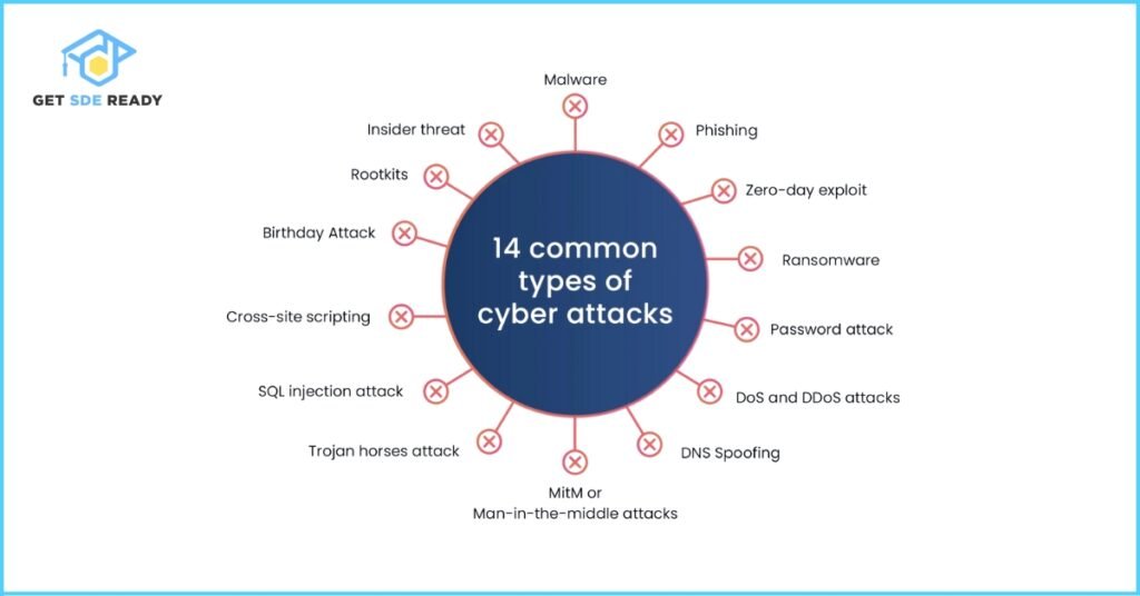 What are the types of cyberattacks