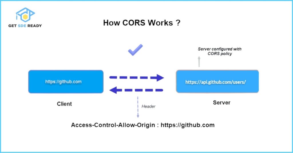 What is CORS and how does it work