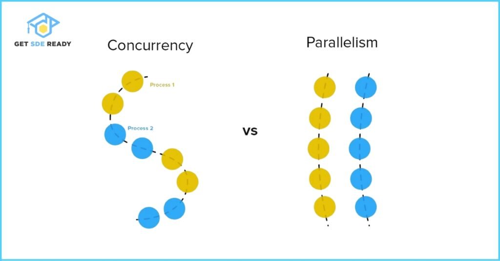 What is Concurrency