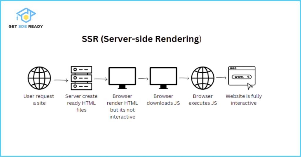 What is Server-Side Rendering (SSR)