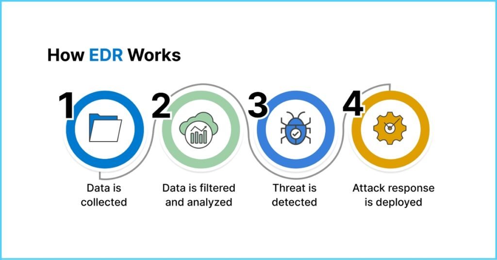 What is endpoint detection and response (EDR)