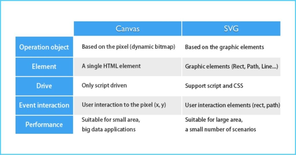 What is the difference between _canvas_ and _svg