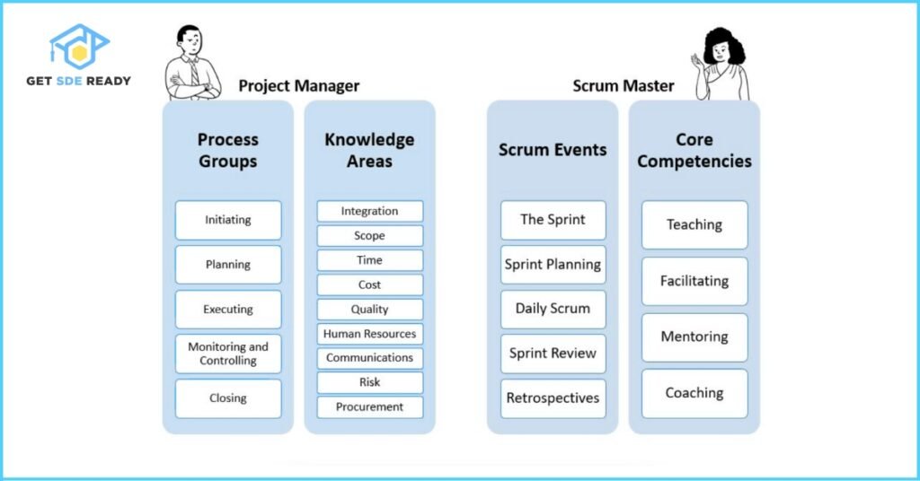 What is the difference between a Scrum Master and a Project Manager