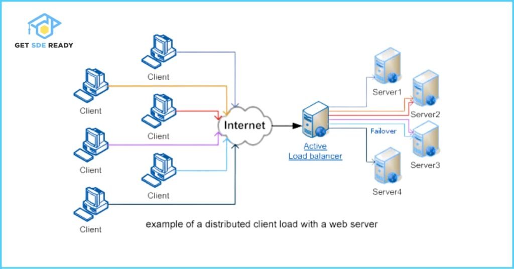 When to Use Load Balancing vs. Failover