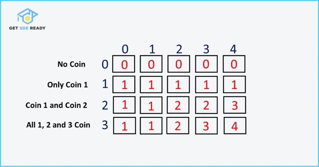11. Coin Change (Dynamic Programming)