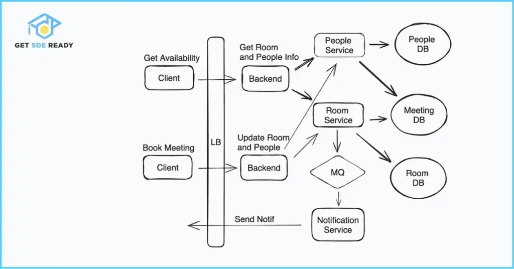 8. Design a Library Management System Requirements: Books, members, borrow/return, fines. Key Classes: Library, Book, Member, Loan. Patterns: Observer (overdue notifications). SOLID: Dependency Inversion (database interface). Solution: Track due dates; calculate fines daily. 9. Design a Car Rental System Requirements: Vehicles, reservations, users, payments. Key Classes: RentalSystem, Vehicle, Reservation, User. Patterns: Factory (vehicle types). SOLID: Interface Segregation (user/admin views). Solution: Availability calendar; integrate with maps for locations. 10. Design a Chess Game Requirements: Board, pieces, moves, rules. Key Classes: Game, Board, Piece (abstract), Player. Patterns: Flyweight (shared piece types). SOLID: Liskov (pieces extend base). Solution: Validate moves; detect checkmate with recursion. 11. Design a Splitwise-like Expense Sharing System Requirements: Groups, expenses, settlements. Key Classes: User, Group, Expense, SplitStrategy. Patterns: Strategy (equal/unequal splits). SOLID: Open-Closed (new split types). Solution: Graph for debts; simplify settlements. 12. Design a Stack Overflow-like Q&A System Requirements: Questions, answers, votes, users. Key Classes: Forum, Question, Answer, User. Patterns: Composite (thread structure). SOLID: Single Responsibility (voting handler). Solution: Ranking by votes; moderation queue. 13. Design a Logging Mechanism Requirements: Levels (info/error), appenders (file/console). Key Classes: Logger (Singleton), Appender, LogMessage. Patterns: Chain of Responsibility (level filtering). SOLID: Dependency Inversion (appenders injectable). Solution: Asynchronous logging to avoid bottlenecks. 14. Design a Customer Support System Requirements: Issues, agents, assignment strategies. Key Classes: SupportSystem, Issue, Agent, AssignStrategy. Patterns: Strategy (round-robin/expertise-based). SOLID: Open-Closed (new strategies). Solution: Observer for updates; priority queues for issues. 15. Design an Inventory Management System Requirements: Products, stock, orders, suppliers. Key Classes: Inventory, Product, Order, Supplier. Patterns: Observer (low stock alerts). SOLID: Interface Segregation (read/write access). Solution: Real-time updates; reorder thresholds. 16. Design a Meeting Room Booking System Requirements: Rooms, slots, users, conflicts. Key Classes: Scheduler, Room, Booking, User. Patterns: Facade (booking interface). SOLID: Single Responsibility (conflict checker). Solution: Calendar integration; recurring bookings.