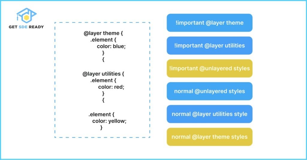2. Cascade Layers