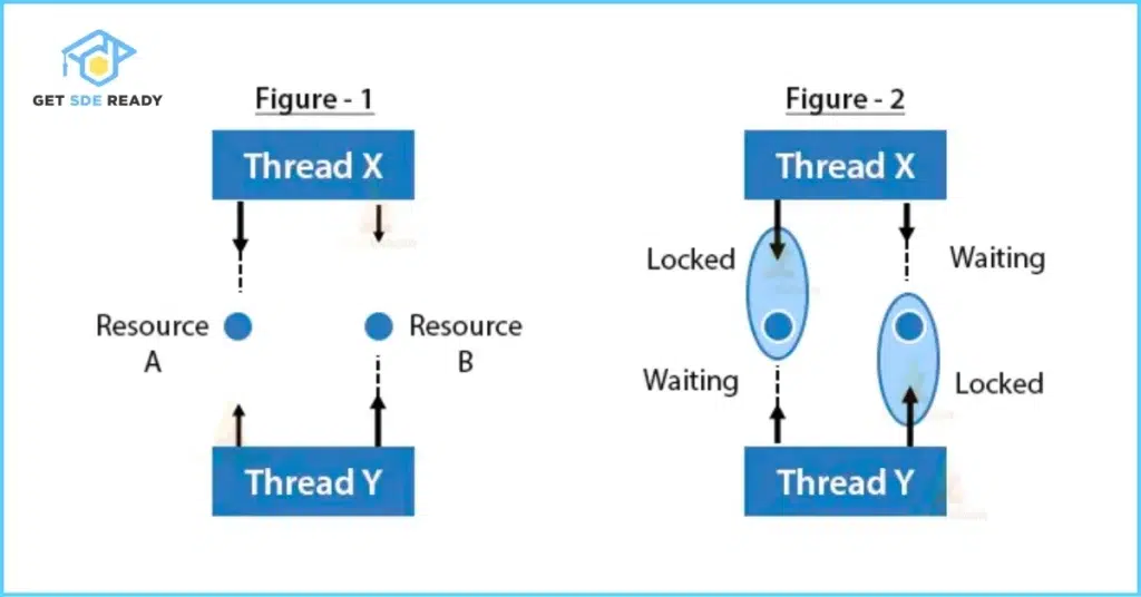 20. Detect Deadlock in Java