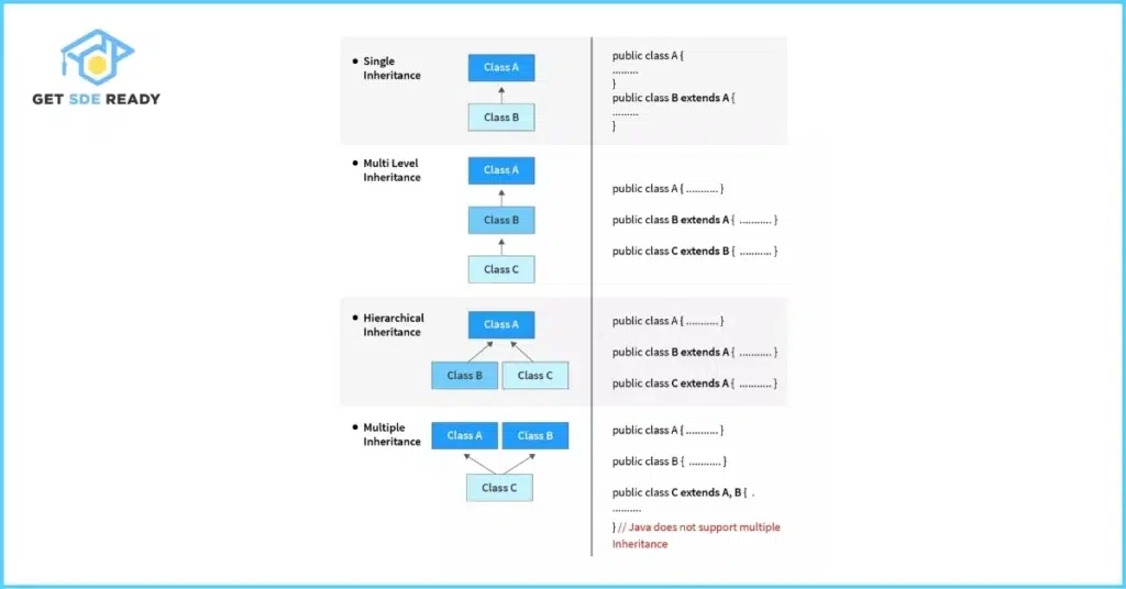 3. Explain OOP concepts in Java