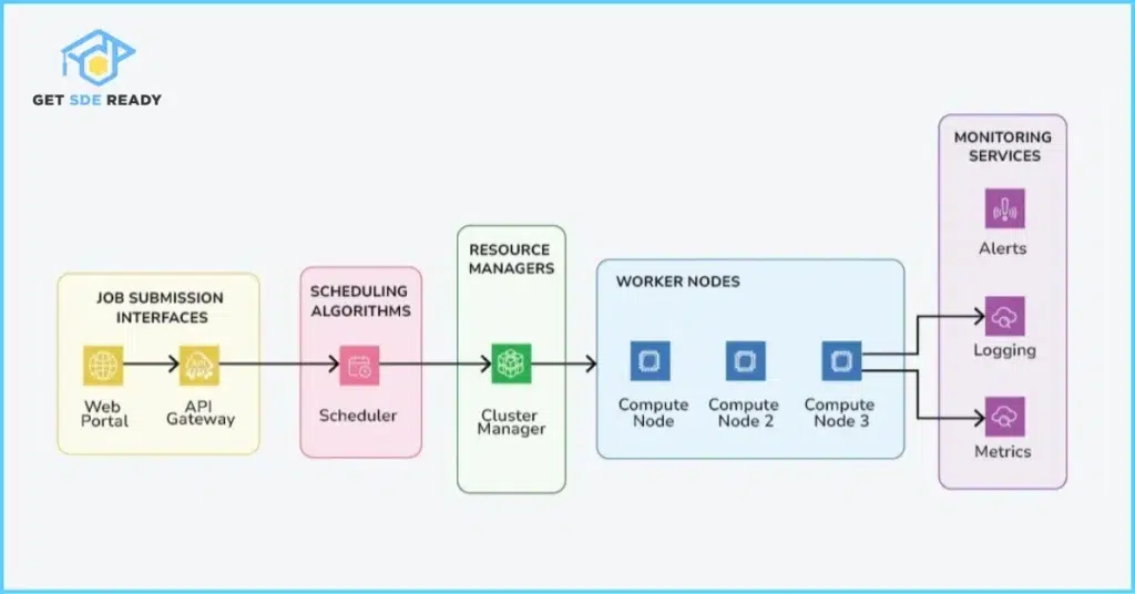 30. Design a Task Scheduling System