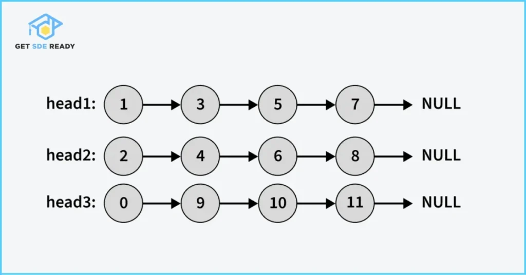 4. Merge K Sorted Lists (Linked List)