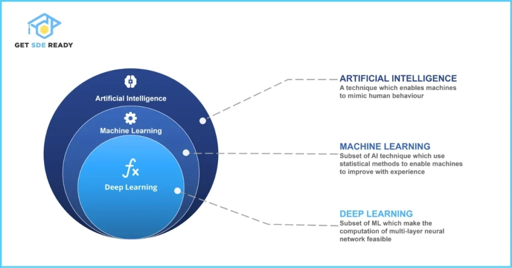 AI and Machine Learning