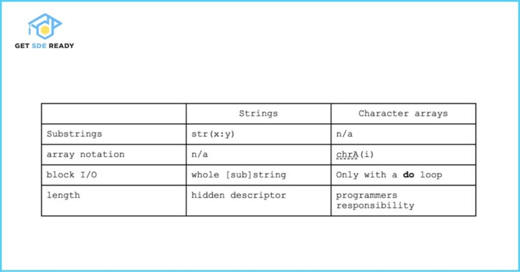 Arrays and Strings