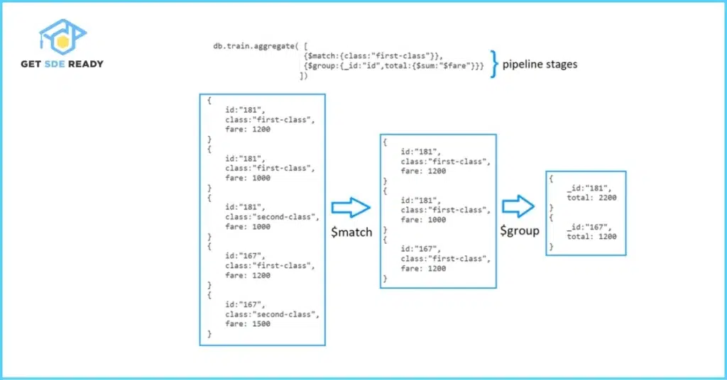 Best Practices for Using Aggregation Pipeline