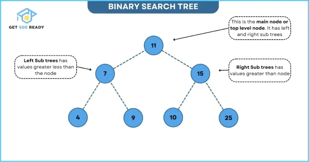 Binary Trees (1)