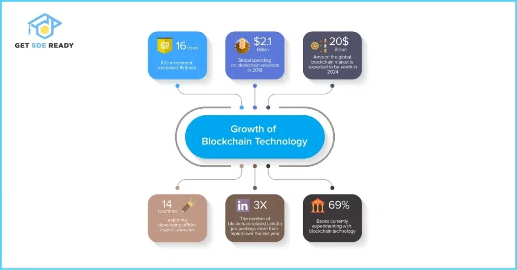 Blockchain and Other Trends