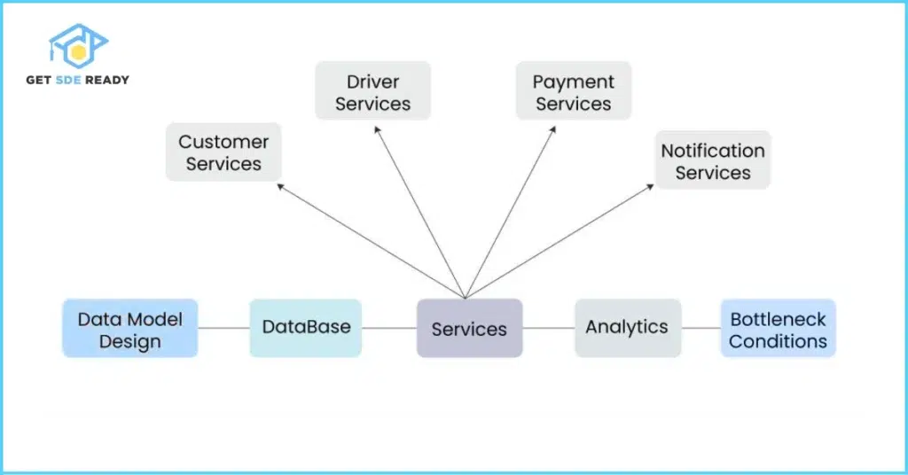 Case Study 2_ Designing Uber