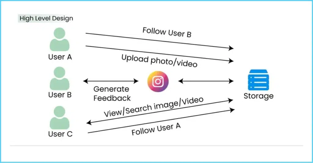 Case Study 3_ Designing Instagram (1)