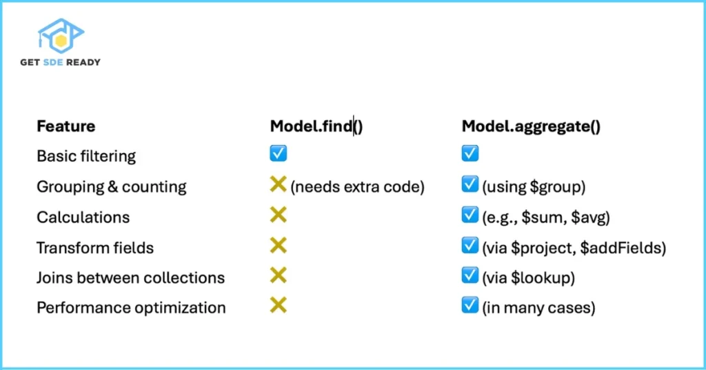 Common Use Cases of Aggregation Pipeline