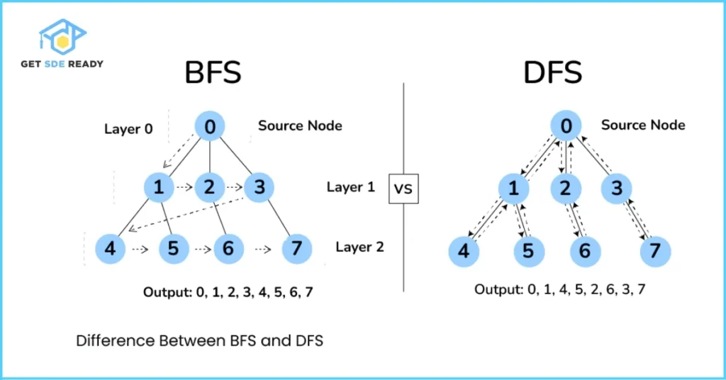 Graph and BFS_DFS Questions