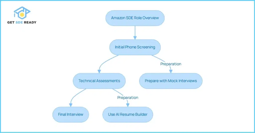 How to Prepare for SDE Interviews in 3–6 Months_ A Complete Roadmap