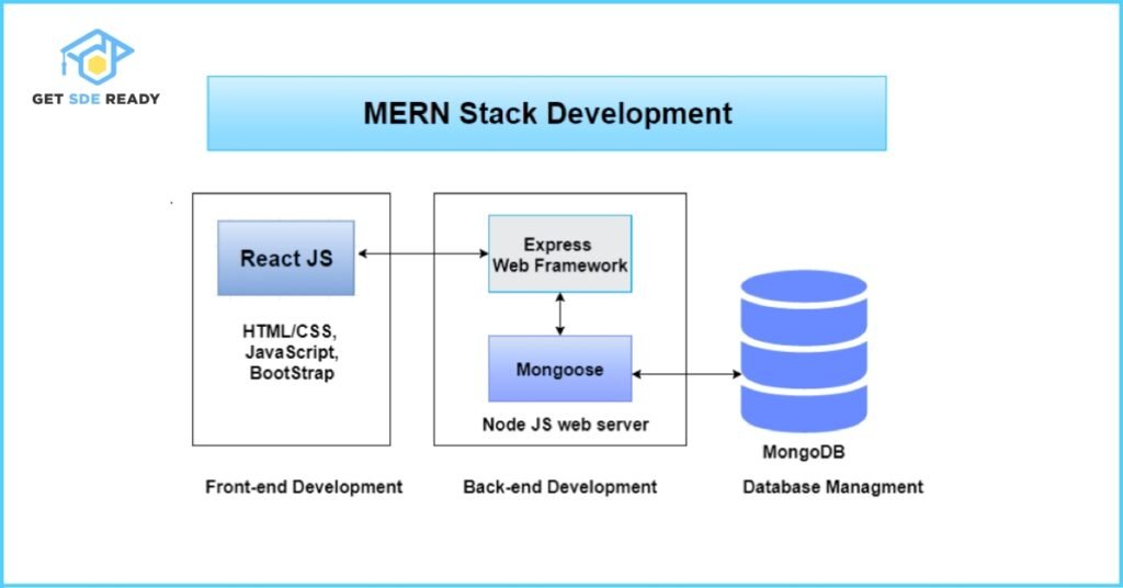 Integrating the MERN Stack