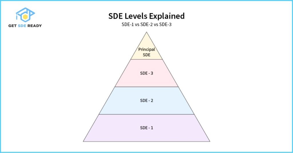 Key Skills Required for SDE-1