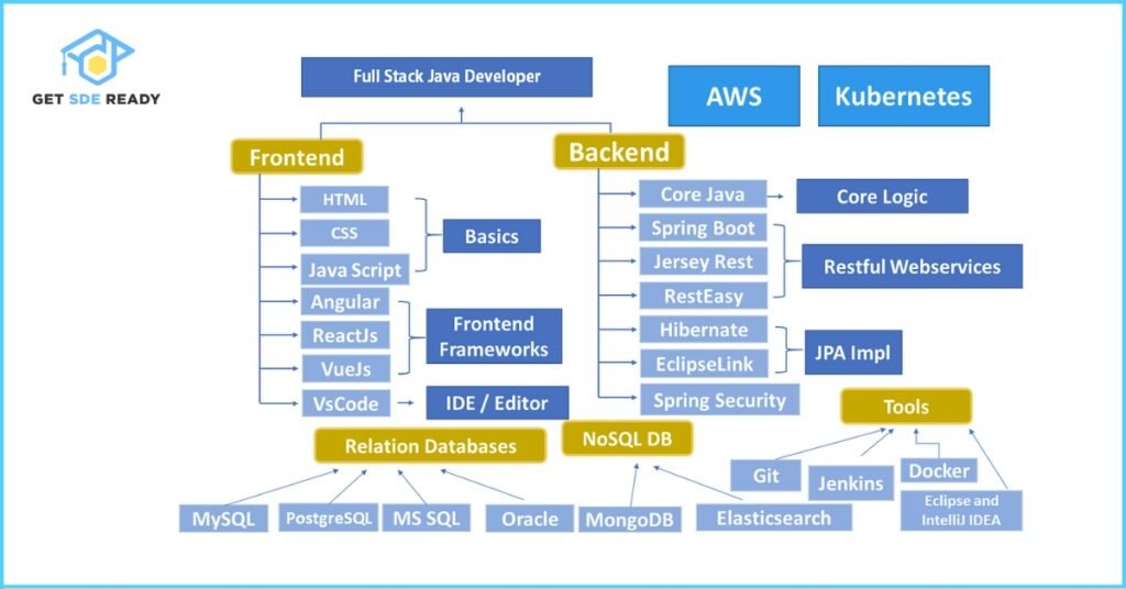 Learning Paths For Full-Stack Development