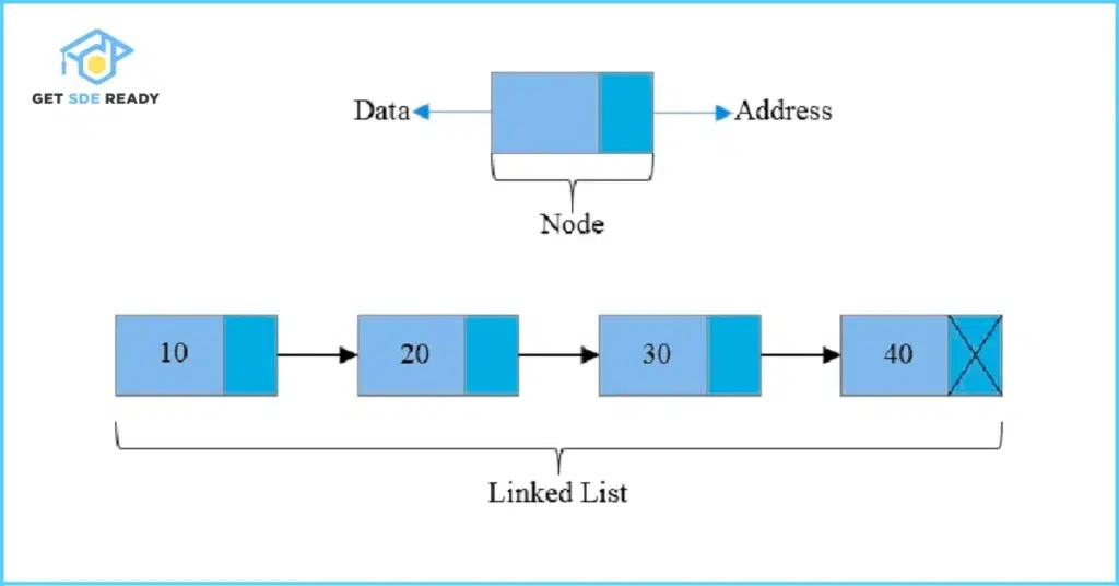 Linked List Questions