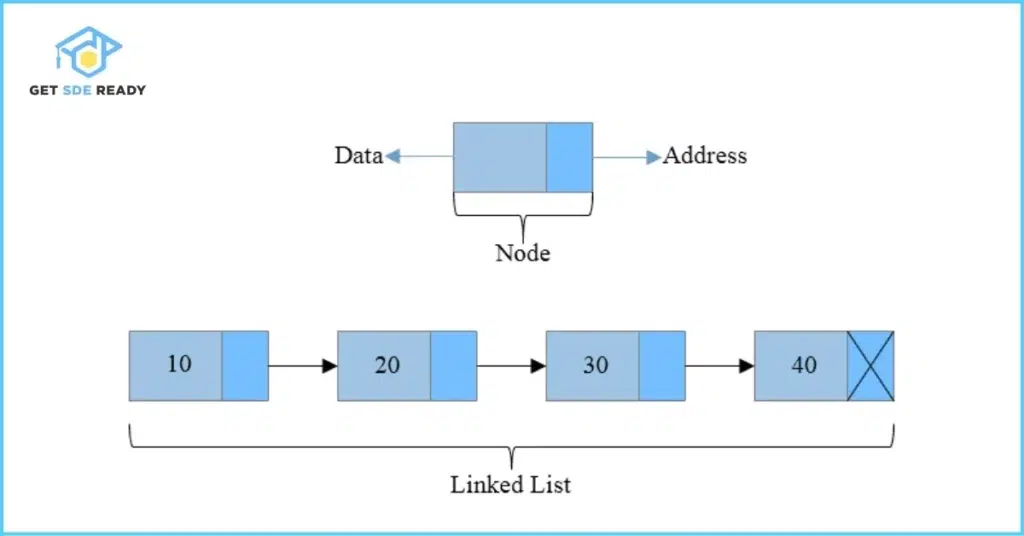 Linked Lists (2)