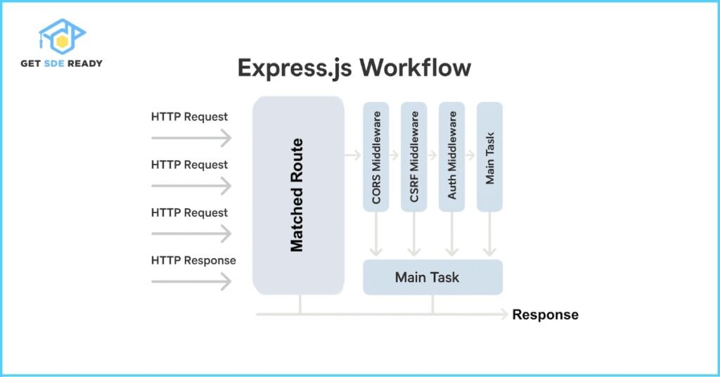 Mastering Node.js and Express.js