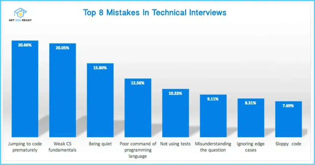 Mistake 1_ Not Clarifying the Problem Fully