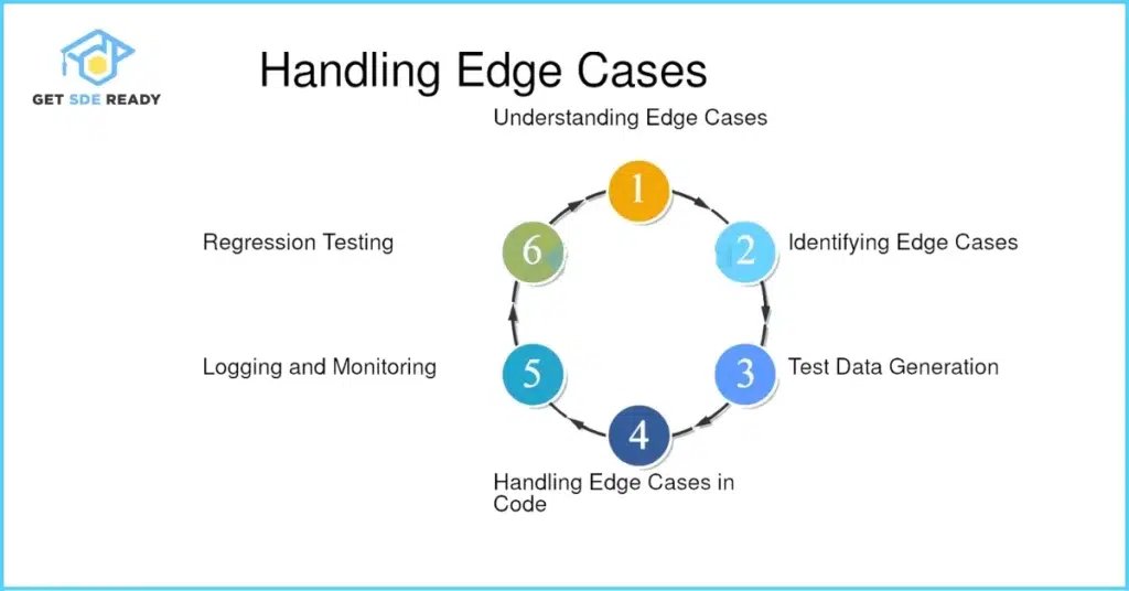 Mistake 3_ Ignoring Edge Cases and Not Testing Code