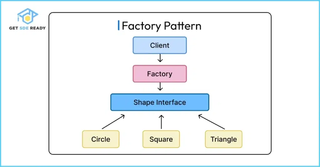 Object-Oriented Programming (OOP) and Design Patterns