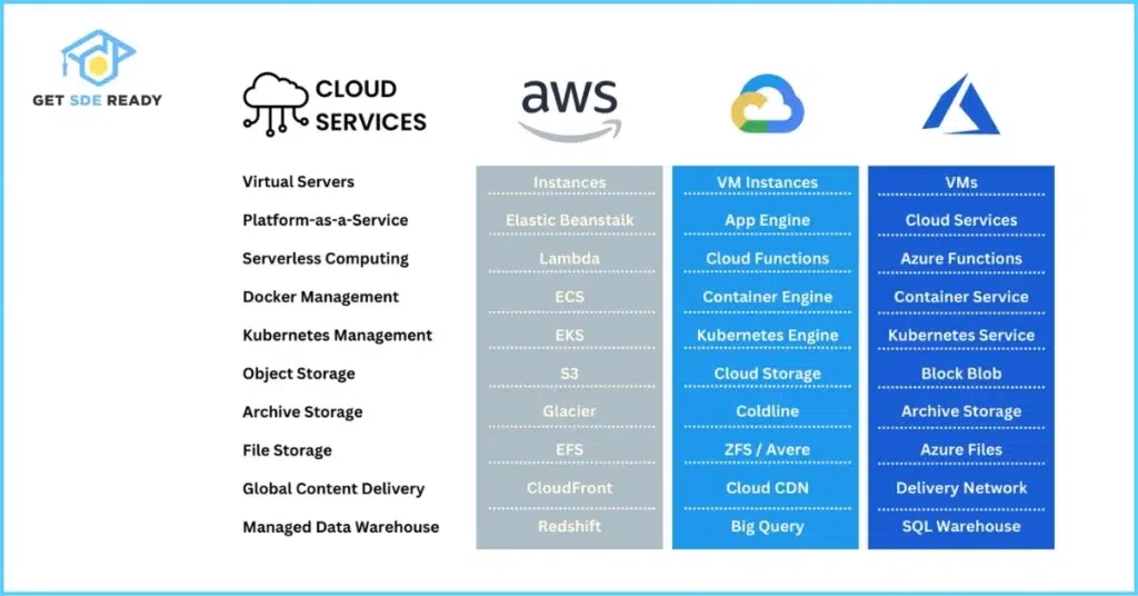 Overview of Major Cloud Providers_ AWS, Azure, and GCP