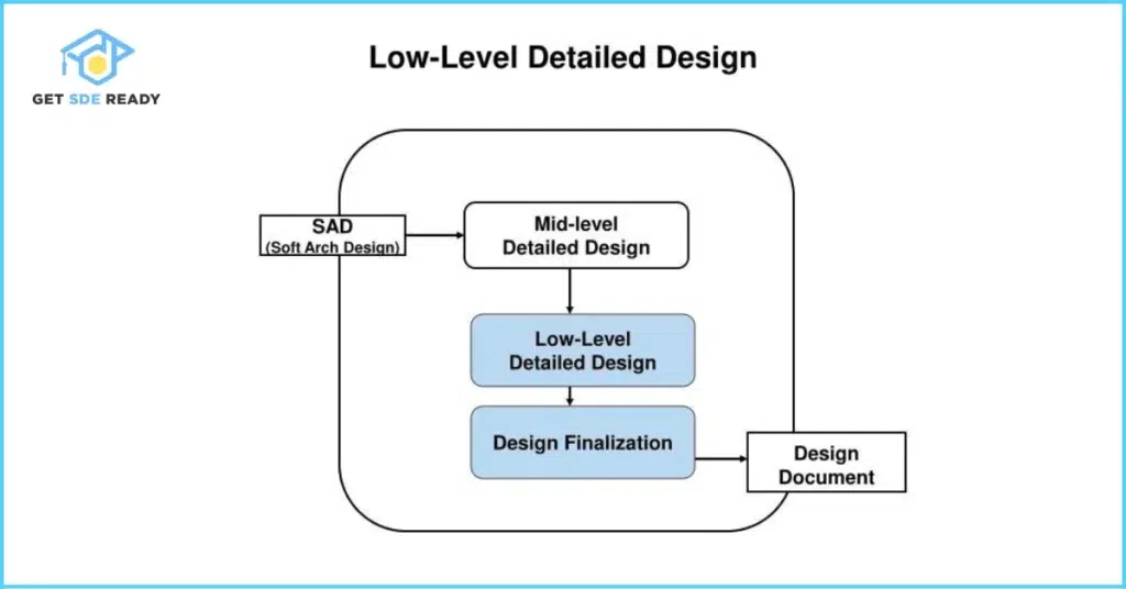 Step-by-Step Approach to Creating an LLD