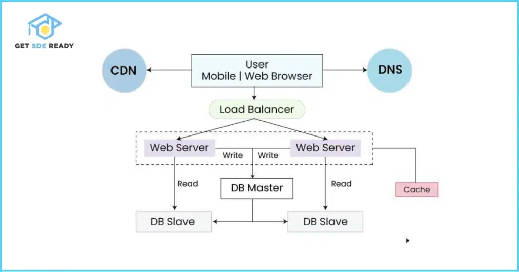 System Design Questions