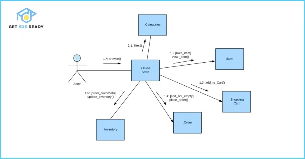 UML Diagrams in LLD