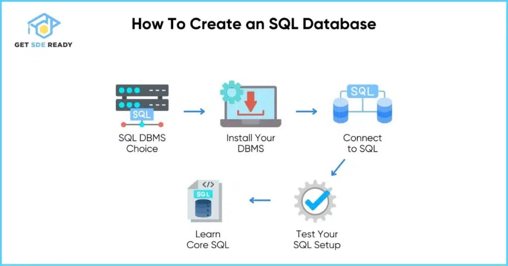 Understanding SQL Databases