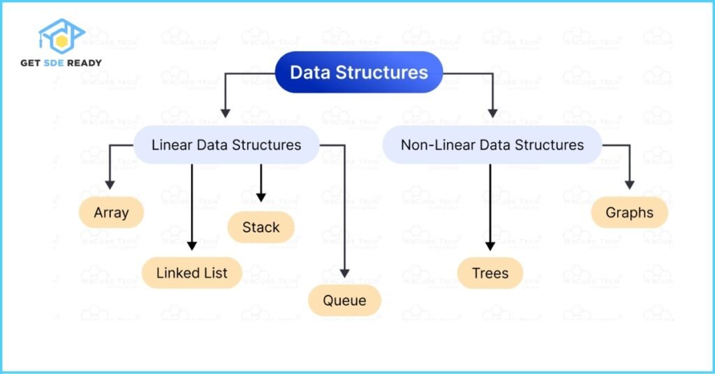 What is Data Structures and Algorithms (DSA)