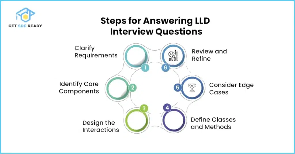 Why LLD is Important in Interviews